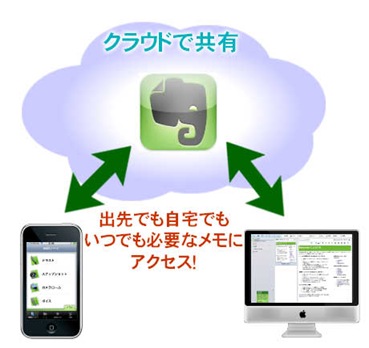 evernote_cloud