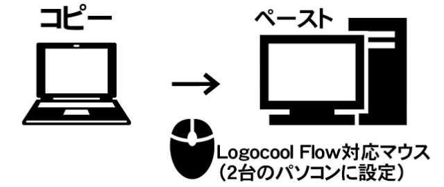 ２台のパソコン間でコピーアンドペースト