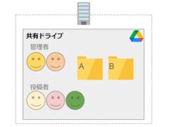 Googleの共有ドライブ管理 これを抑えておけば大丈夫! 共有ドライブ内の特定ファイル・フォルダのアクセス権