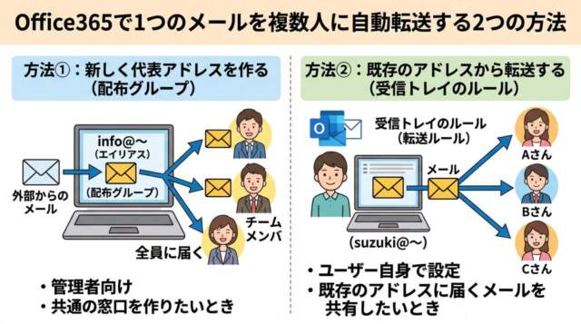 Microsoft365-Mailforward